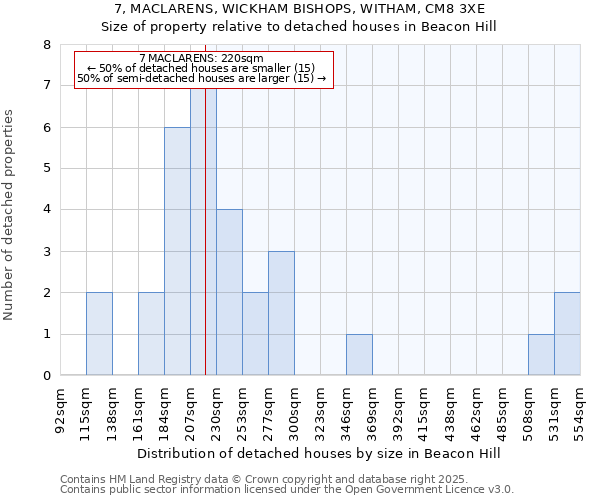7, MACLARENS, WICKHAM BISHOPS, WITHAM, CM8 3XE: Size of property relative to detached houses houses in Beacon Hill