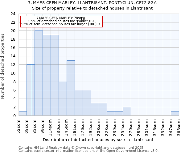 7, MAES CEFN MABLEY, LLANTRISANT, PONTYCLUN, CF72 8GA: Size of property relative to detached houses houses in Llantrisant