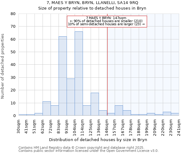 7, MAES Y BRYN, BRYN, LLANELLI, SA14 9RQ: Size of property relative to detached houses in Bryn