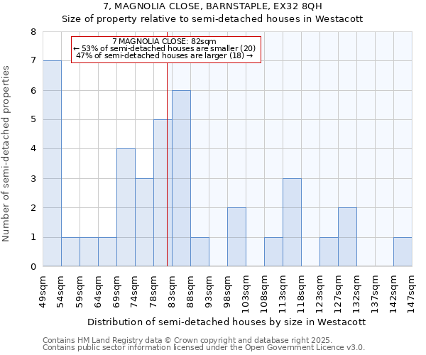7, MAGNOLIA CLOSE, BARNSTAPLE, EX32 8QH: Size of property relative to semi-detached houses houses in Westacott