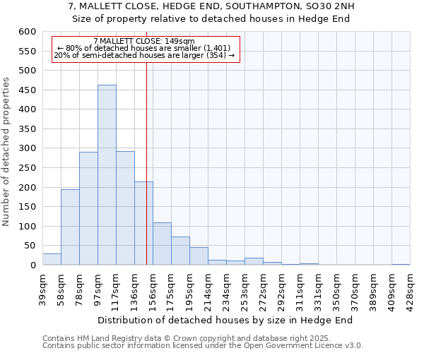 7, MALLETT CLOSE, HEDGE END, SOUTHAMPTON, SO30 2NH: Size of property relative to detached houses houses in Hedge End
