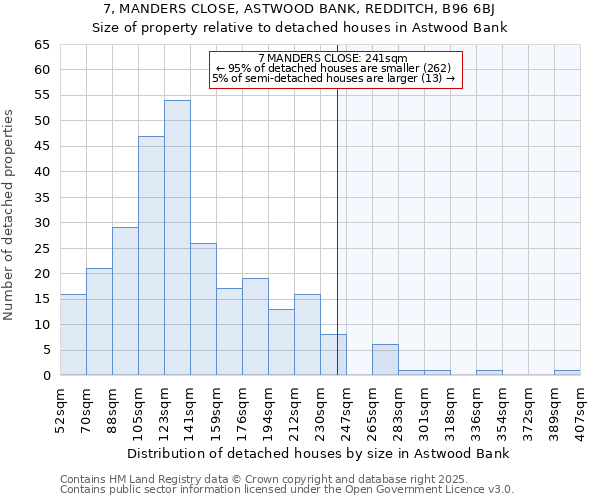 7, MANDERS CLOSE, ASTWOOD BANK, REDDITCH, B96 6BJ: Size of property relative to detached houses in Astwood Bank