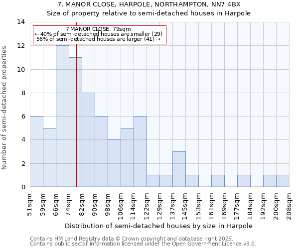 7, MANOR CLOSE, HARPOLE, NORTHAMPTON, NN7 4BX: Size of property relative to semi-detached houses houses in Harpole