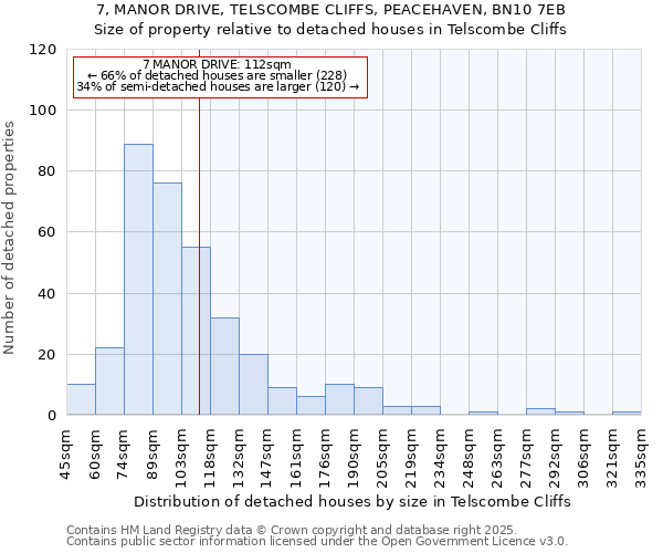 7, MANOR DRIVE, TELSCOMBE CLIFFS, PEACEHAVEN, BN10 7EB: Size of property relative to detached houses in Telscombe Cliffs