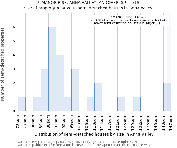 7, MANOR RISE, ANNA VALLEY, ANDOVER, SP11 7LS: Size of property relative to detached houses in Anna Valley