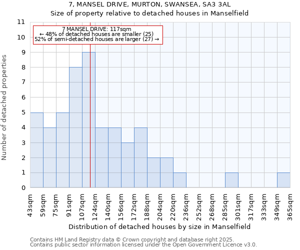7, MANSEL DRIVE, MURTON, SWANSEA, SA3 3AL: Size of property relative to detached houses houses in Manselfield