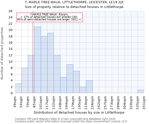 7, MAPLE TREE WALK, LITTLETHORPE, LEICESTER, LE19 2JX: Size of property relative to detached houses houses in Littlethorpe