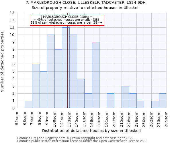 7, MARLBOROUGH CLOSE, ULLESKELF, TADCASTER, LS24 9DH: Size of property relative to detached houses houses in Ulleskelf