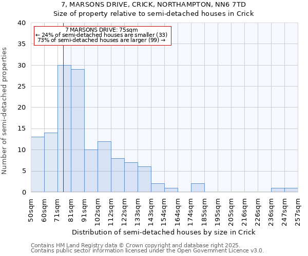 7, MARSONS DRIVE, CRICK, NORTHAMPTON, NN6 7TD: Size of property relative to semi-detached houses houses in Crick
