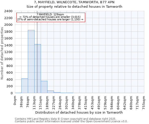 7, MAYFIELD, WILNECOTE, TAMWORTH, B77 4PN: Size of property relative to detached houses houses in Tamworth