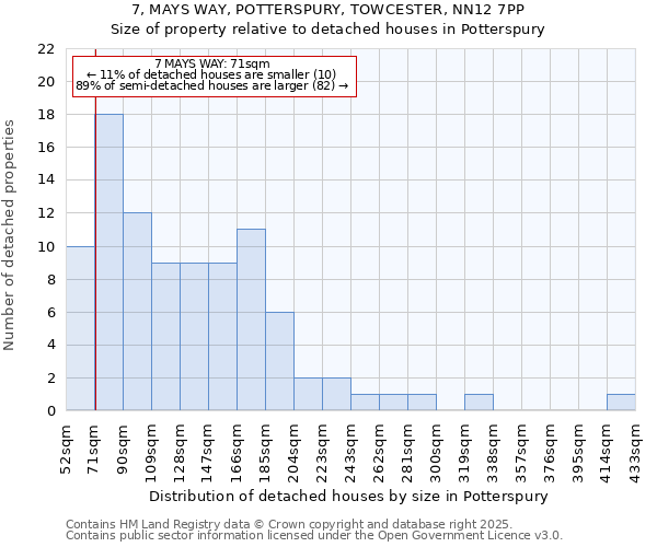 7, MAYS WAY, POTTERSPURY, TOWCESTER, NN12 7PP: Size of property relative to detached houses houses in Potterspury