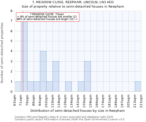 7, MEADOW CLOSE, REEPHAM, LINCOLN, LN3 4ED: Size of property relative to semi-detached houses houses in Reepham