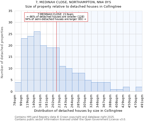 7, MEDINAH CLOSE, NORTHAMPTON, NN4 0YS: Size of property relative to detached houses houses in Collingtree