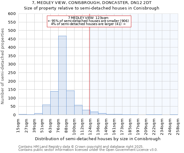 7, MEDLEY VIEW, CONISBROUGH, DONCASTER, DN12 2DT: Size of property relative to semi-detached houses houses in Conisbrough