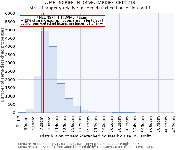 7, MELINGRIFFITH DRIVE, CARDIFF, CF14 2TS: Size of property relative to semi-detached houses houses in Cardiff