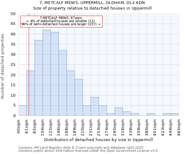 7, METCALF MEWS, UPPERMILL, OLDHAM, OL3 6DN: Size of property relative to detached houses houses in Uppermill