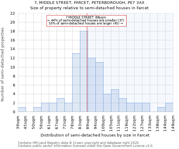 7, MIDDLE STREET, FARCET, PETERBOROUGH, PE7 3AX: Size of property relative to semi-detached houses houses in Farcet