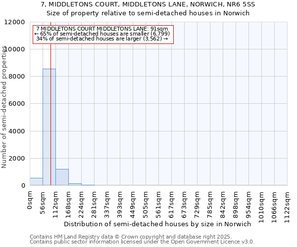 7, MIDDLETONS COURT, MIDDLETONS LANE, NORWICH, NR6 5SS: Size of property relative to detached houses in Norwich