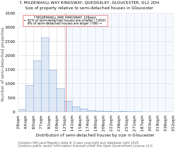 7, MILDENHALL WAY KINGSWAY, QUEDGELEY, GLOUCESTER, GL2 2DH: Size of property relative to semi-detached houses houses in Gloucester