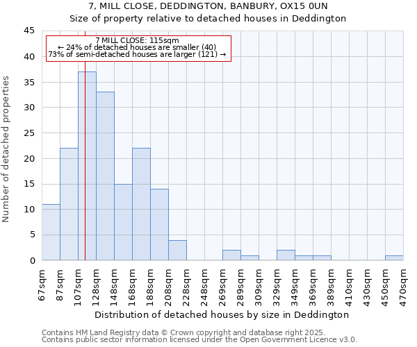 7, MILL CLOSE, DEDDINGTON, BANBURY, OX15 0UN: Size of property relative to detached houses houses in Deddington