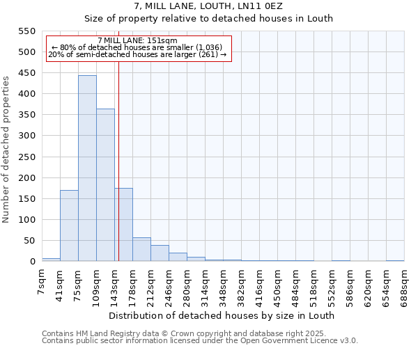 7, MILL LANE, LOUTH, LN11 0EZ: Size of property relative to detached houses houses in Louth