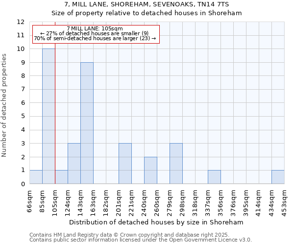 7, MILL LANE, SHOREHAM, SEVENOAKS, TN14 7TS: Size of property relative to detached houses in Shoreham