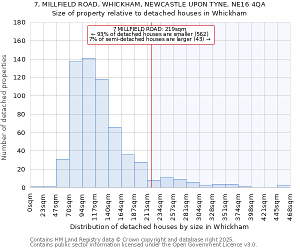 7, MILLFIELD ROAD, WHICKHAM, NEWCASTLE UPON TYNE, NE16 4QA: Size of property relative to detached houses houses in Whickham