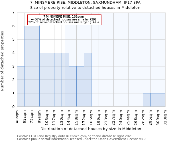 7, MINSMERE RISE, MIDDLETON, SAXMUNDHAM, IP17 3PA: Size of property relative to detached houses houses in Middleton