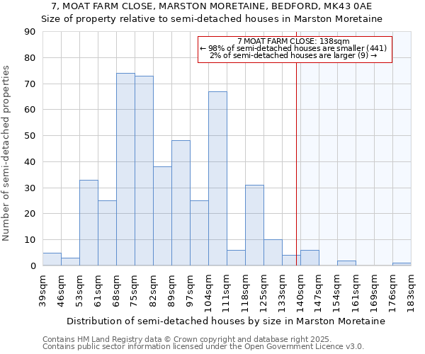 7, MOAT FARM CLOSE, MARSTON MORETAINE, BEDFORD, MK43 0AE: Size of property relative to semi-detached houses houses in Marston Moretaine