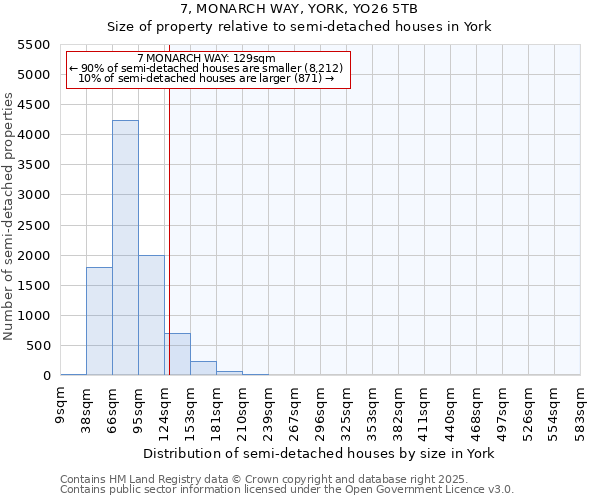 7, MONARCH WAY, YORK, YO26 5TB: Size of property relative to semi-detached houses houses in York
