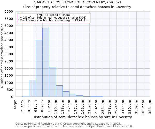7, MOORE CLOSE, LONGFORD, COVENTRY, CV6 6PT: Size of property relative to semi-detached houses houses in Coventry