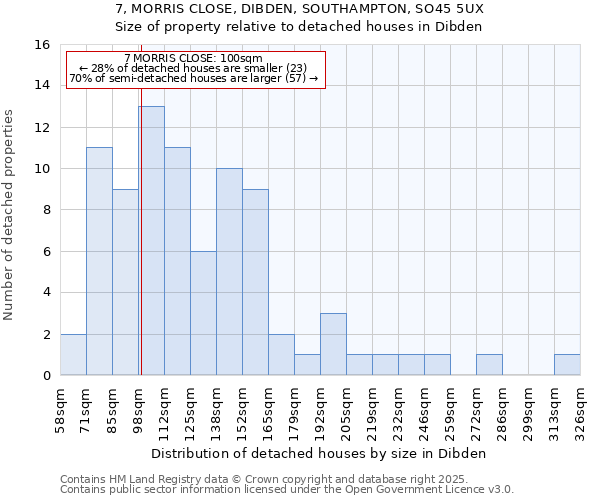 7, MORRIS CLOSE, DIBDEN, SOUTHAMPTON, SO45 5UX: Size of property relative to detached houses houses in Dibden