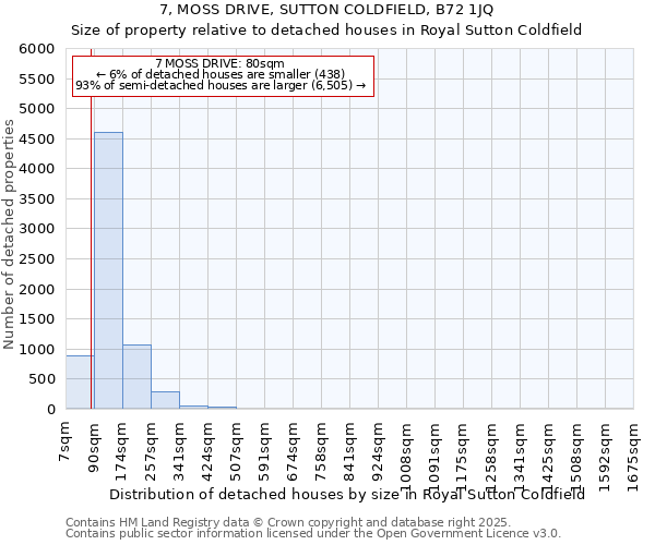 7, MOSS DRIVE, SUTTON COLDFIELD, B72 1JQ: Size of property relative to detached houses in Royal Sutton Coldfield