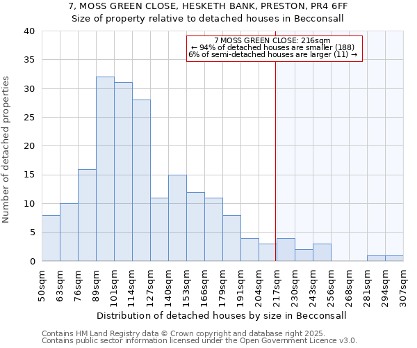 7, MOSS GREEN CLOSE, HESKETH BANK, PRESTON, PR4 6FF: Size of property relative to detached houses houses in Becconsall