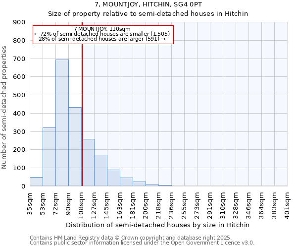 7, MOUNTJOY, HITCHIN, SG4 0PT: Size of property relative to semi-detached houses houses in Hitchin