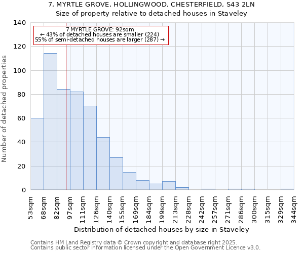 7, MYRTLE GROVE, HOLLINGWOOD, CHESTERFIELD, S43 2LN: Size of property relative to detached houses houses in Staveley