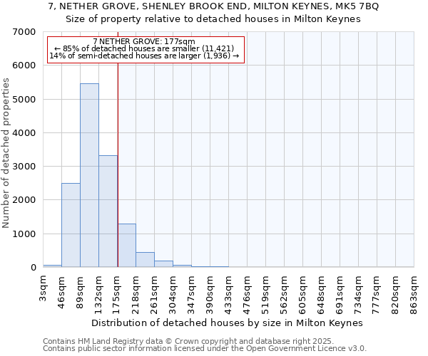 7, NETHER GROVE, SHENLEY BROOK END, MILTON KEYNES, MK5 7BQ: Size of property relative to detached houses in Milton Keynes