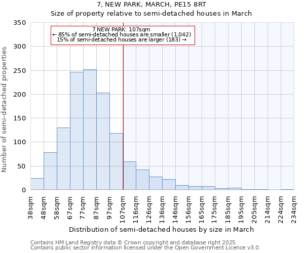 7, NEW PARK, MARCH, PE15 8RT: Size of property relative to semi-detached houses houses in March