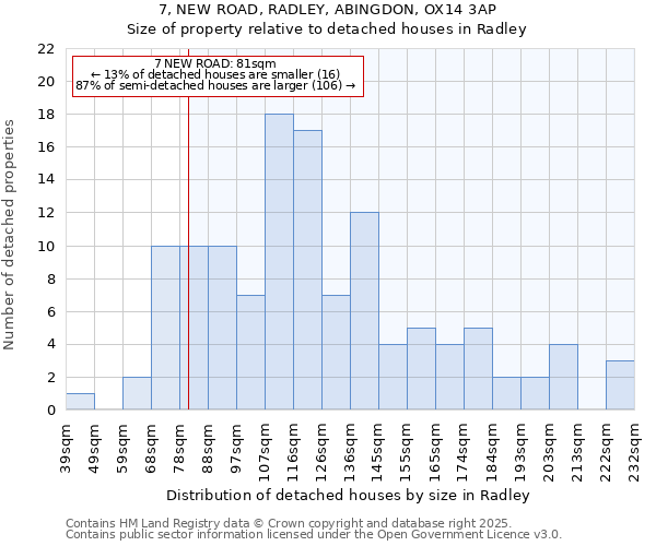 7, NEW ROAD, RADLEY, ABINGDON, OX14 3AP: Size of property relative to detached houses houses in Radley