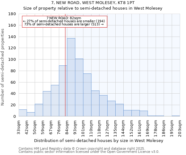 7, NEW ROAD, WEST MOLESEY, KT8 1PT: Size of property relative to semi-detached houses houses in West Molesey