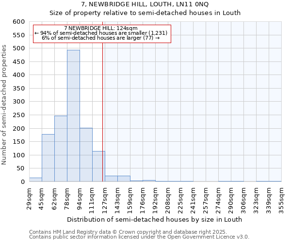 7, NEWBRIDGE HILL, LOUTH, LN11 0NQ: Size of property relative to semi-detached houses houses in Louth