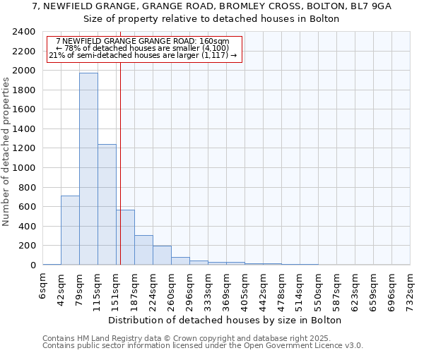 7, NEWFIELD GRANGE, GRANGE ROAD, BROMLEY CROSS, BOLTON, BL7 9GA: Size of property relative to detached houses houses in Bolton