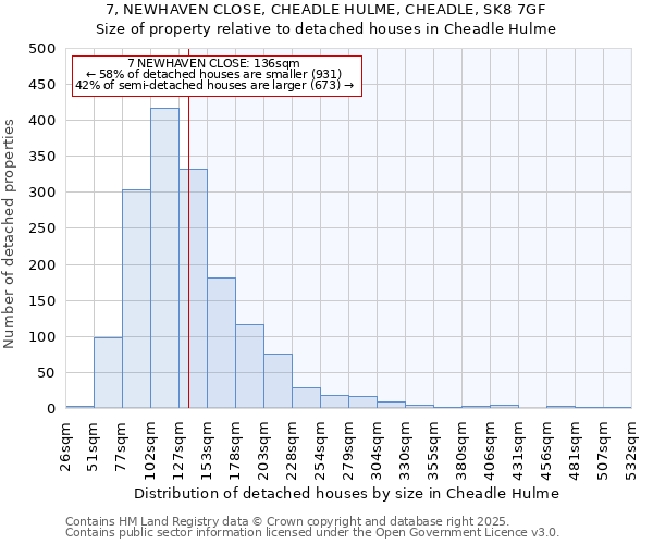 7, NEWHAVEN CLOSE, CHEADLE HULME, CHEADLE, SK8 7GF: Size of property relative to detached houses houses in Cheadle Hulme
