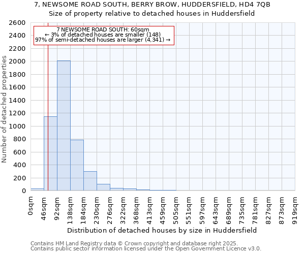 7, NEWSOME ROAD SOUTH, BERRY BROW, HUDDERSFIELD, HD4 7QB: Size of property relative to detached houses houses in Huddersfield