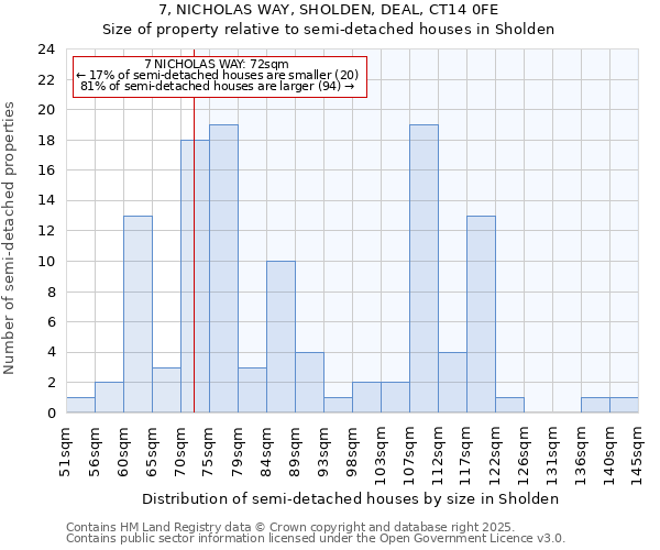 7, NICHOLAS WAY, SHOLDEN, DEAL, CT14 0FE: Size of property relative to semi-detached houses houses in Sholden