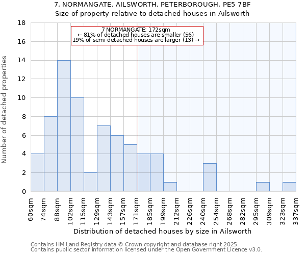7, NORMANGATE, AILSWORTH, PETERBOROUGH, PE5 7BF: Size of property relative to detached houses houses in Ailsworth