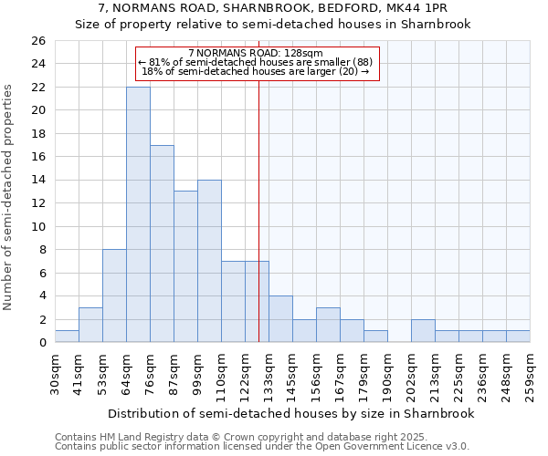 7, NORMANS ROAD, SHARNBROOK, BEDFORD, MK44 1PR: Size of property relative to semi-detached houses houses in Sharnbrook