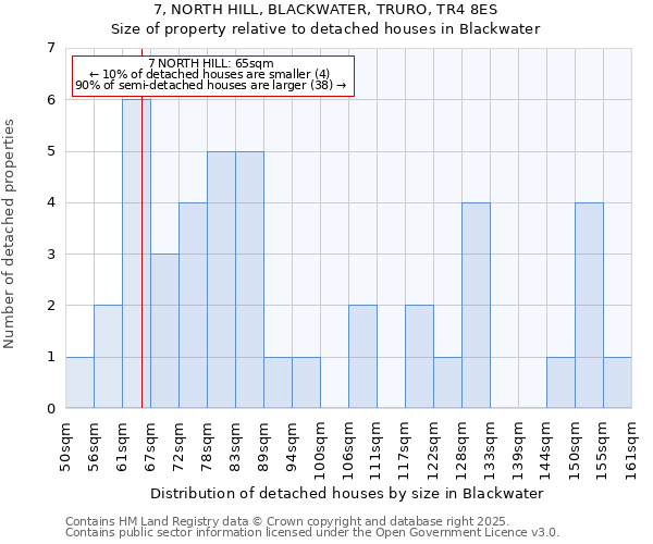 7, NORTH HILL, BLACKWATER, TRURO, TR4 8ES: Size of property relative to detached houses houses in Blackwater
