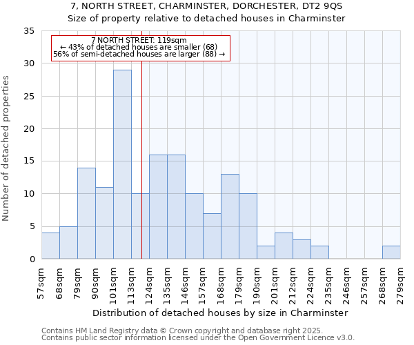 7, NORTH STREET, CHARMINSTER, DORCHESTER, DT2 9QS: Size of property relative to detached houses houses in Charminster