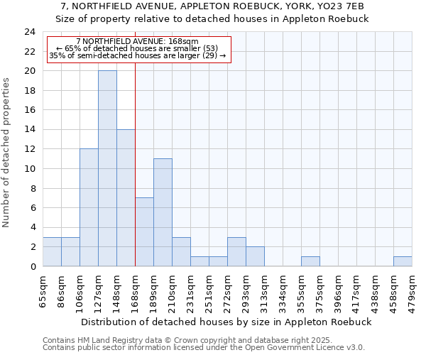 7, NORTHFIELD AVENUE, APPLETON ROEBUCK, YORK, YO23 7EB: Size of property relative to detached houses houses in Appleton Roebuck